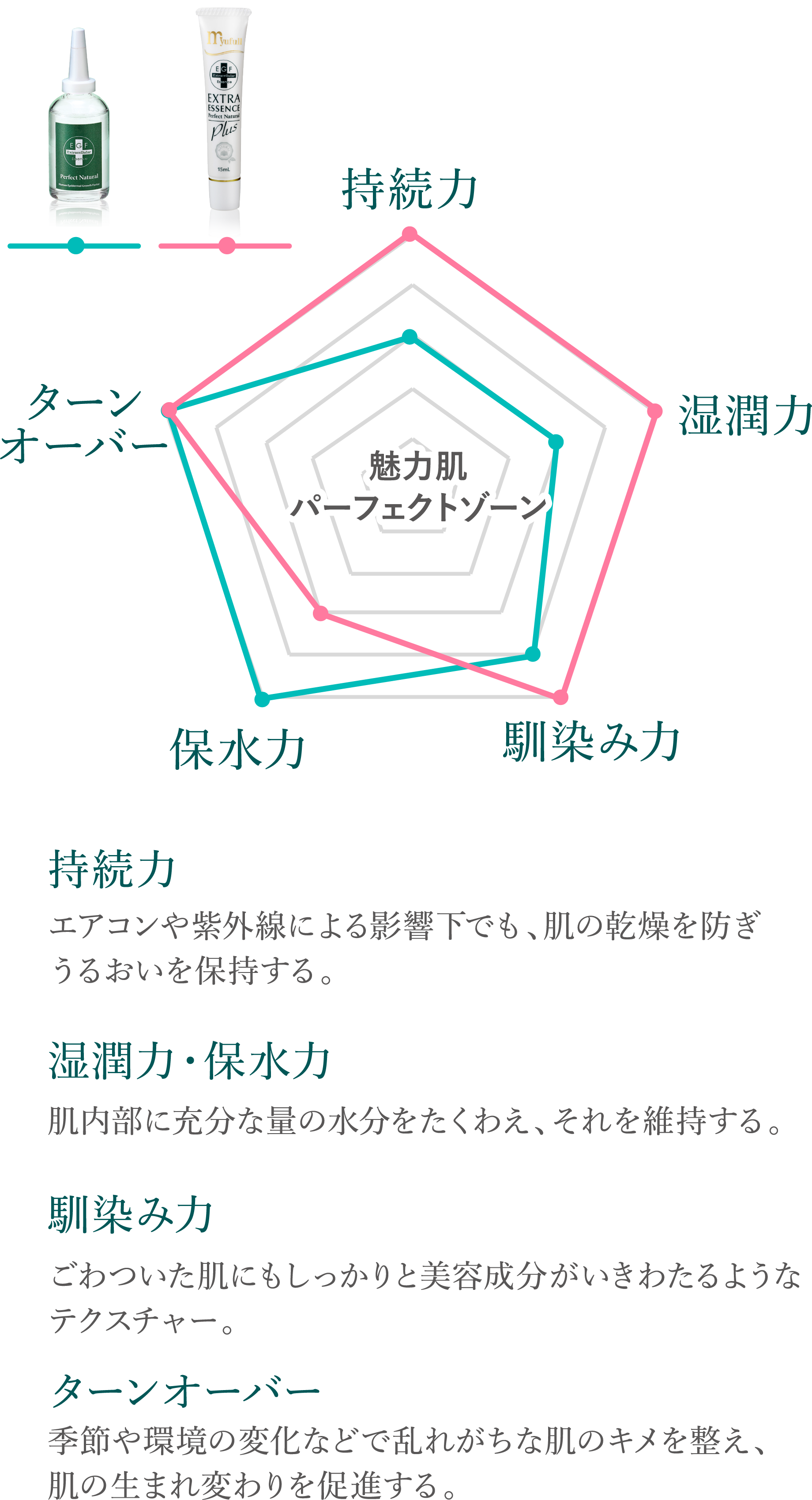 『エクストラエッセンスPN』と『エクストラエッセンスPNプラス』の特性。持続力: エアコンや紫外線による影響下でも、肌の乾燥を防ぎうるおいを保持する。湿潤力: 肌内部に充分な量の水分をたくわえ、それを維持する。馴染み力: ごわついた肌にもしっかりと美容成分がいきわたるようなテクスチャー。保水力: 肌内部に充分な量の水分をたくわえ、それを維持する。ターンオーバー: 季節や環境の変化などで乱れがちな肌のキメを整え、肌の生まれ変わりを促進する。