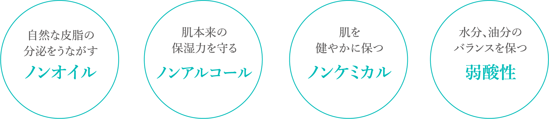 自然な皮脂の分泌をうながすノンオイル。肌本来の保湿力を守るノンアルコール。肌を健やかに保つノンケミカル。水分、油分のバランスを保つ弱酸性。
