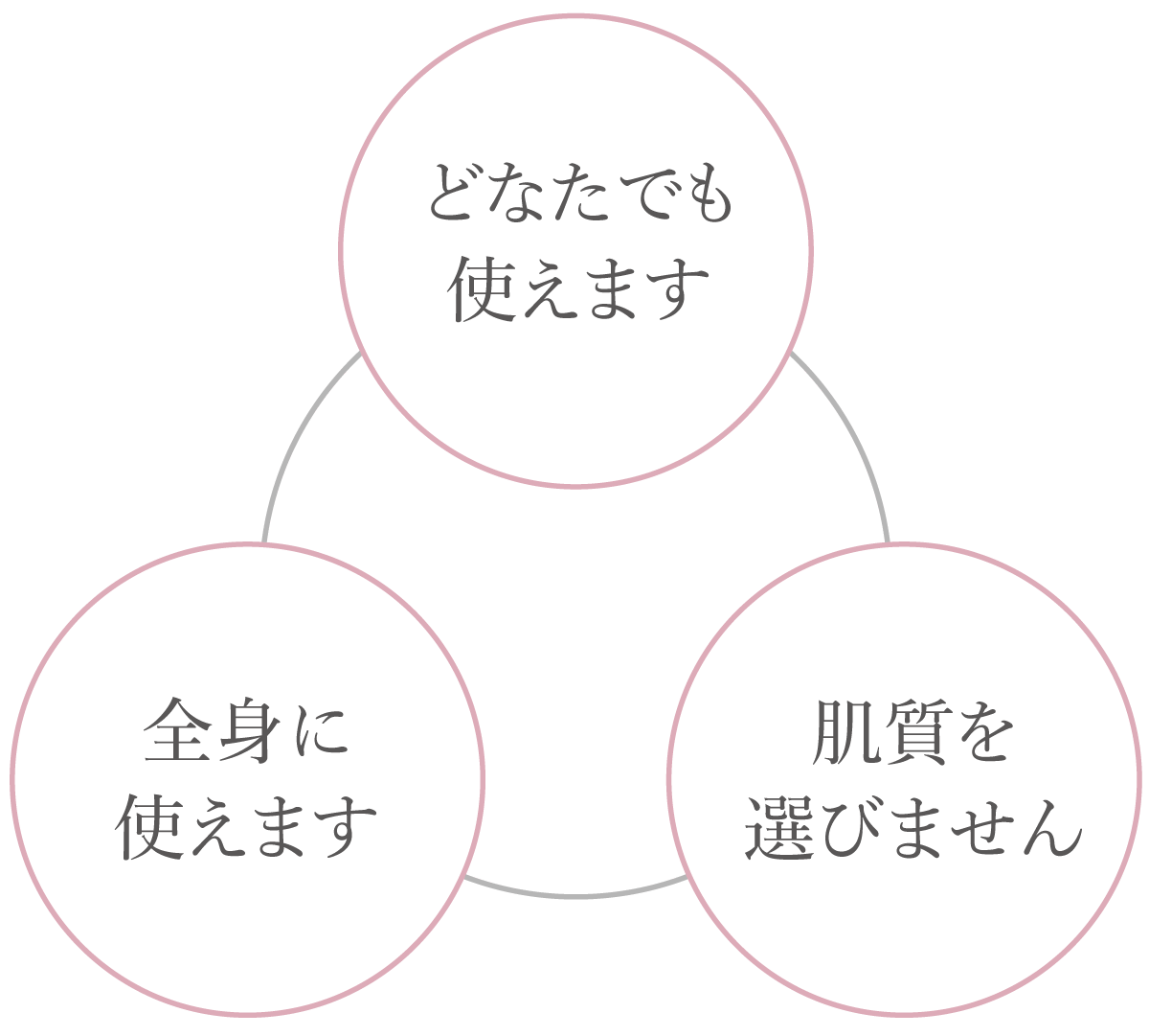 肌質を選ばず、どなたでも、全身に使えます。