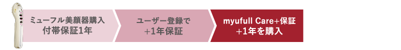 保証期間3年 ミューフル美顔器購入 付帯保証2年