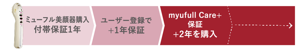 保証期間4年 ミューフル美顔器購入 付帯保証2年