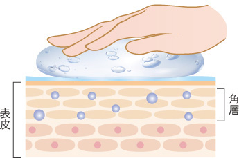 クッション効果で摩擦レス