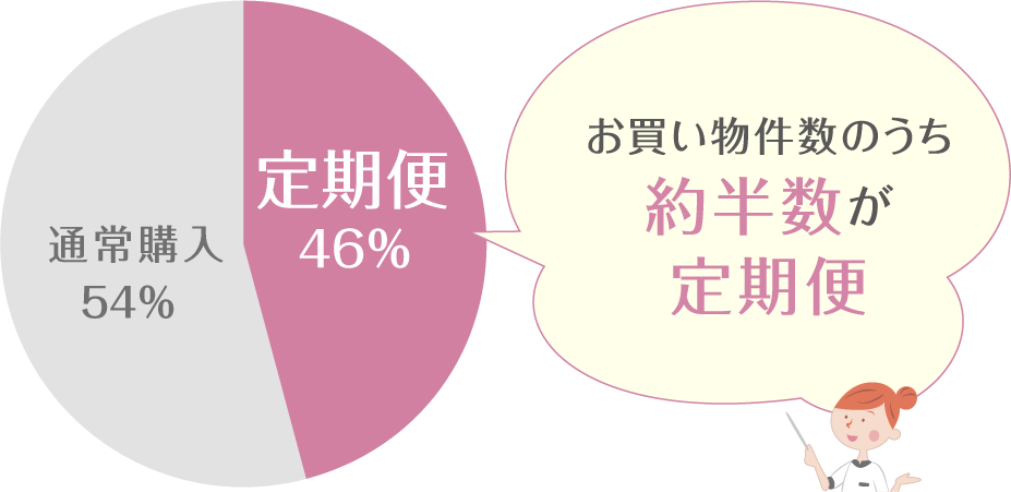 お買い物件数のうち、3件に1件以上が定期便