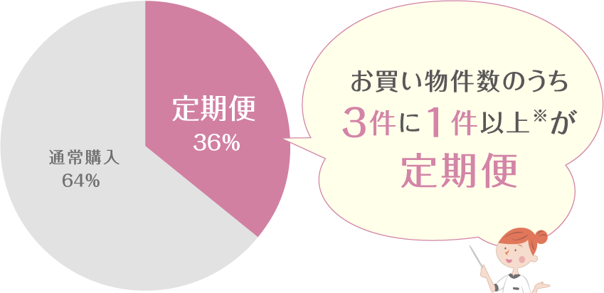 お買い物件数のうち、3件に1件以上が定期便