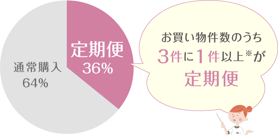 お買い物件数のうち、3件に1件以上が定期便